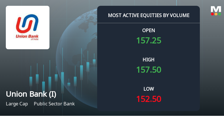 Union Bank of India Sees Exceptional Trading Volume Amid Market Fluctuations