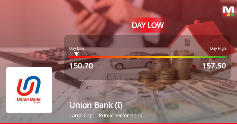 Union Bank of India Hits Intraday Low Amid Price Pressure