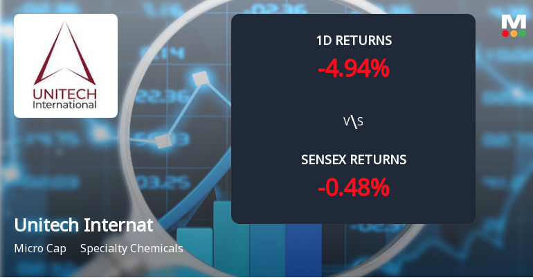 Unitech International Faces Intense Selling Pressure Amid Consecutive Losses