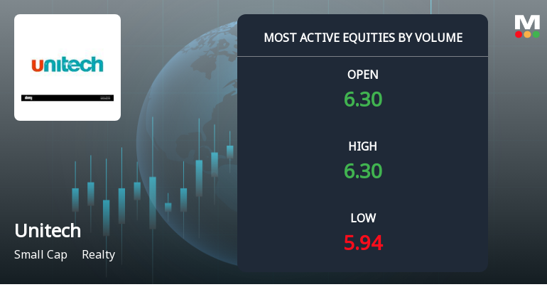 Unitech Sees Exceptional Trading Volume Amid Rally in Realty Sector