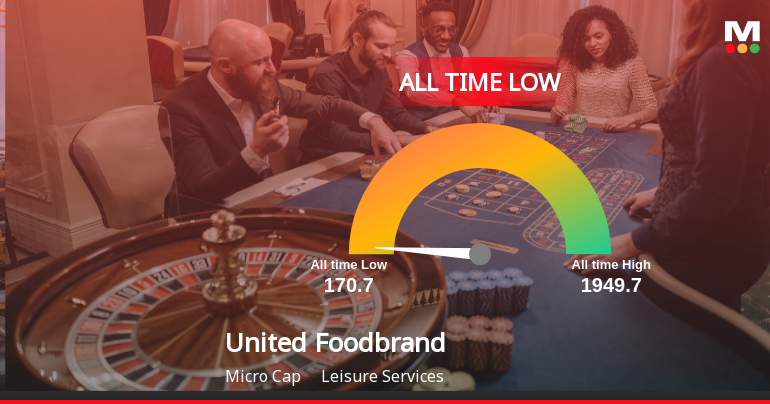 United Foodbrands Stock Hits All-Time Low Amid Prolonged Downtrend