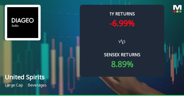 United Spirits Technical Momentum Shifts Signal Emerging Bullish Trends