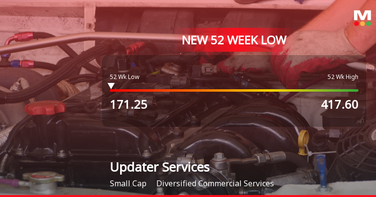 Updater Services Stock Falls to 52-Week Low of Rs.171.25 Amidst Prolonged Downtrend