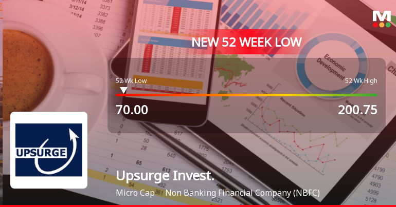 Upsurge Investment & Finance Falls to 52-Week Low of Rs.70 Amid Market Pressure