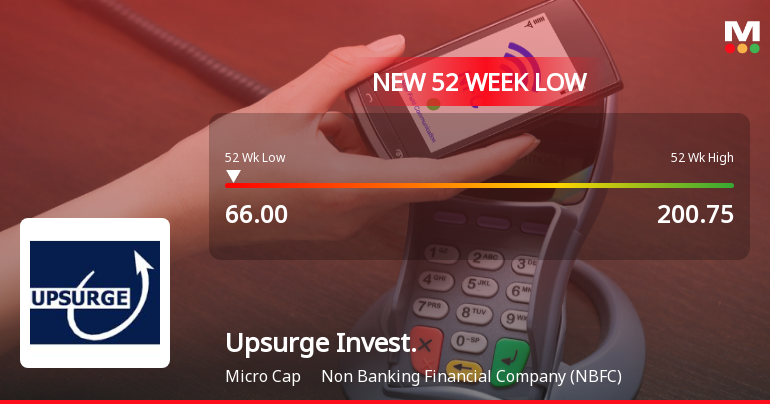 Upsurge Investment & Finance Stock Hits 52-Week Low at Rs.66