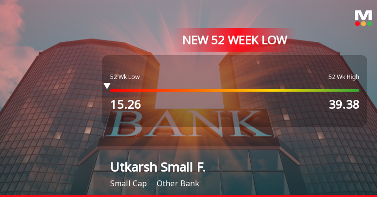 Utkarsh Small Finance Bank Falls to 52-Week Low of Rs.14.95 Amid Continued Downtrend