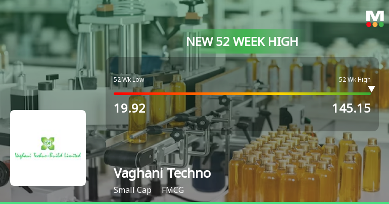 Vaghani Techno-Build Hits New 52-Week High at Rs.145.15