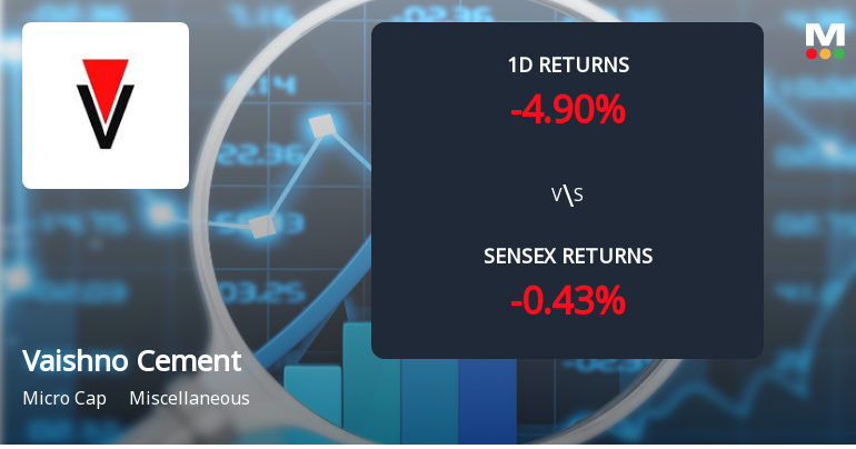 Vaishno Cement Co Faces Intense Selling Pressure Amid Consecutive Losses
