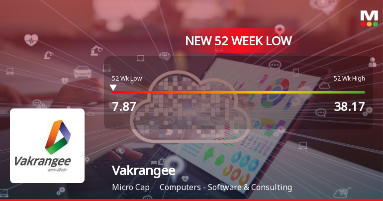Vakrangee Stock Falls to 52-Week Low of Rs.7.87 Amid Prolonged Downtrend