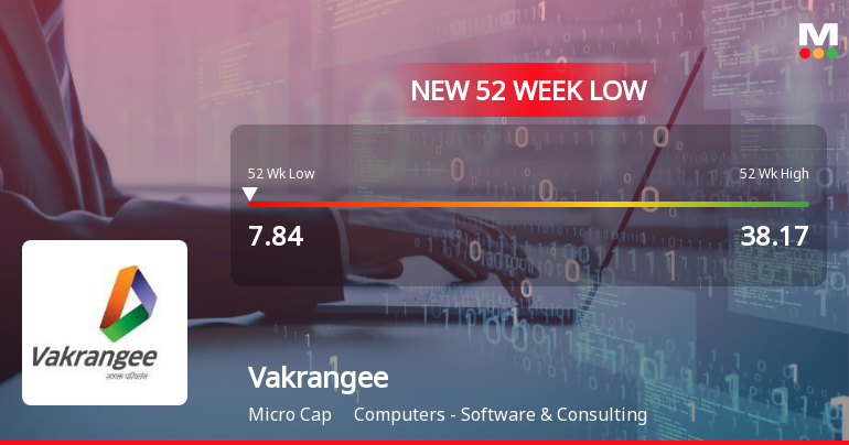 Vakrangee Stock Falls to 52-Week Low of Rs.7.84 Amid Market Pressure