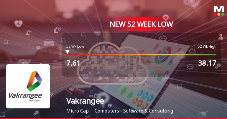 Vakrangee Stock Falls to 52-Week Low of Rs.7.62 Amid Market Pressure