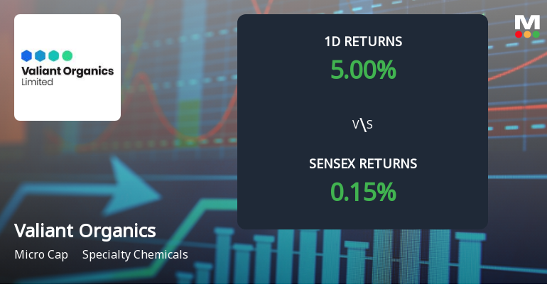 Valiant Organics Surges with Unprecedented Buying Interest, Edging Towards Multi-Day Upper Circuit