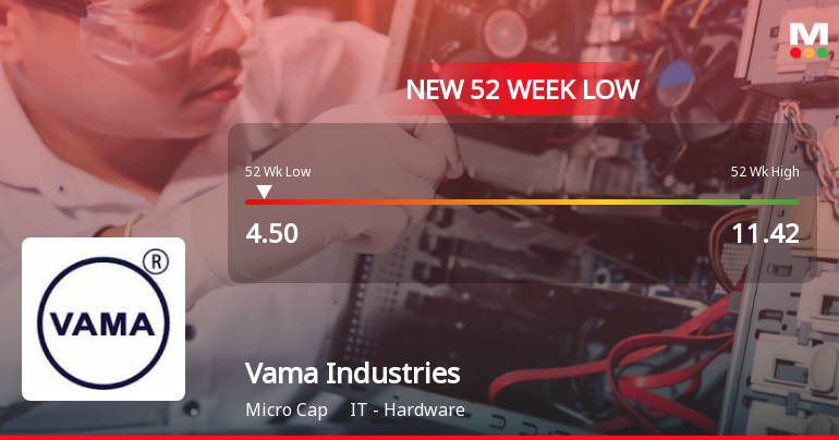 Vama Industries Falls to 52-Week Low of Rs.4.5 Amidst Continued Underperformance