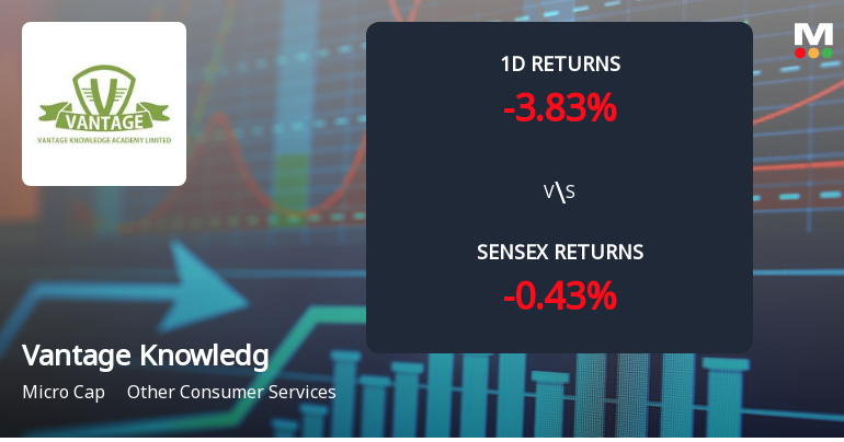 Vantage Knowledge Academy Faces Intense Selling Pressure Amid Consecutive Losses