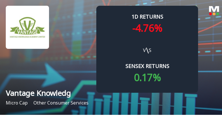 Vantage Knowledge Academy Faces Intense Selling Pressure Amid Consecutive Losses