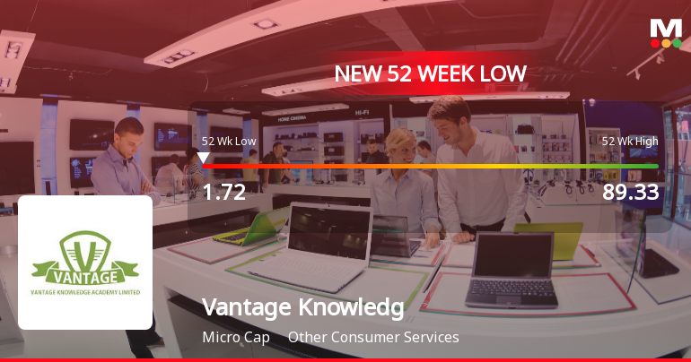 Vantage Knowledge Academy Stock Falls to 52-Week Low of Rs.1.72