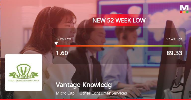 Vantage Knowledge Academy Stock Falls to 52-Week Low of Rs.1.6