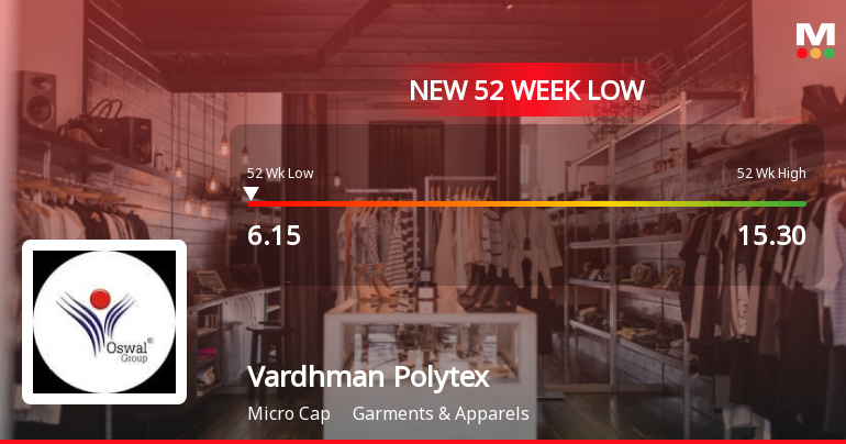 Vardhman Polytex Falls to 52-Week Low of Rs.6.16 Amid Market Pressure
