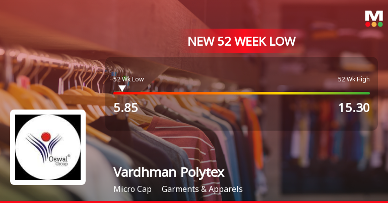 Vardhman Polytex Falls to 52-Week Low of Rs.5.85 Amid Market Pressures