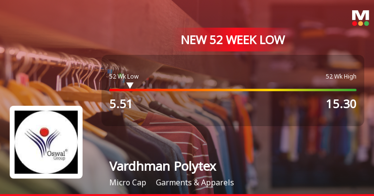 Vardhman Polytex Falls to 52-Week Low of Rs.5.51 Amid Market Pressure