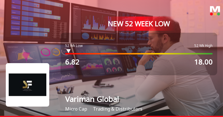 Variman Global Enterprises Falls to 52-Week Low of Rs.6.82
