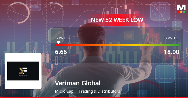 Variman Global Enterprises Falls to 52-Week Low of Rs.6.66