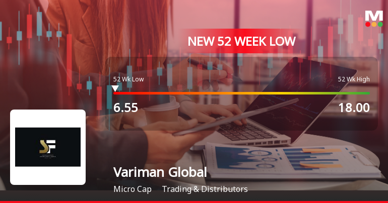 Variman Global Enterprises Falls to 52-Week Low of Rs.6.55