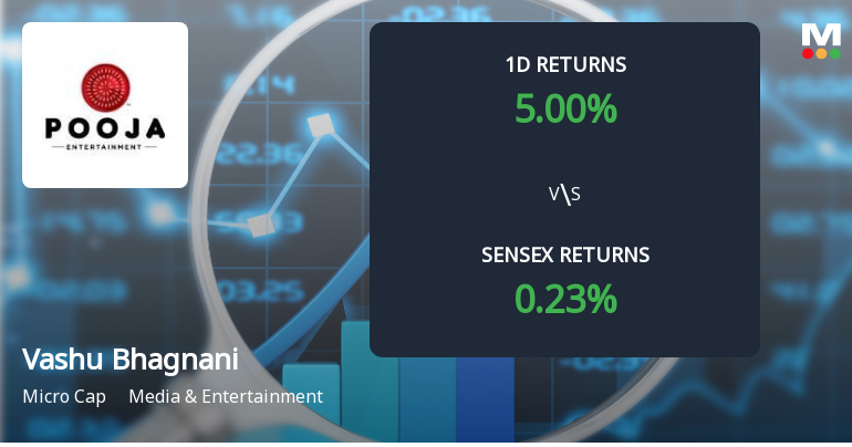 Vashu Bhagnani Industries Hits Upper Circuit Amidst Unprecedented Buying Interest