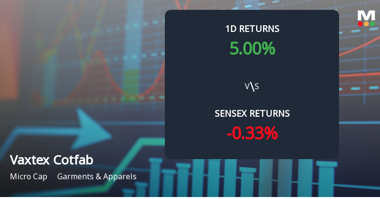 Vaxtex Cotfab Surges to Upper Circuit Amidst Unprecedented Buying Interest