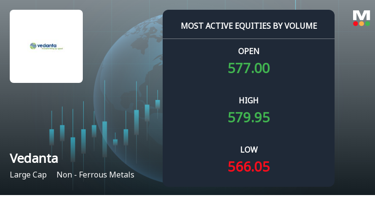 Vedanta Sees Exceptional Trading Volume Amidst Sector Rally