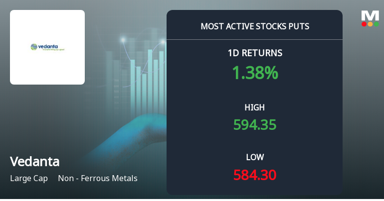 Vedanta Sees Heavy Put Option Activity Amidst Bullish Price Momentum
