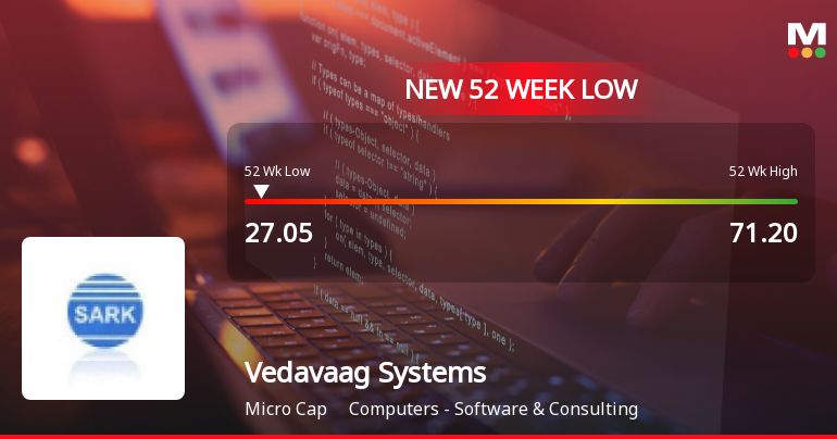 Vedavaag Systems Falls to 52-Week Low of Rs.27.05 Amidst Weak Performance