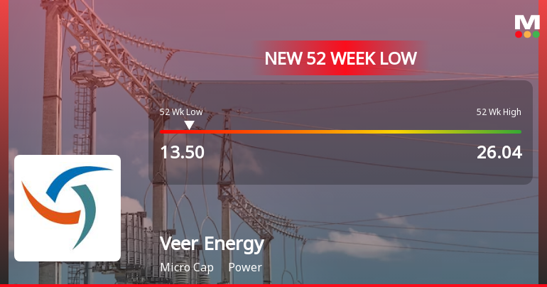Veer Energy & Infrastructure Falls to 52-Week Low of Rs.13.5 Amidst Weak Financials