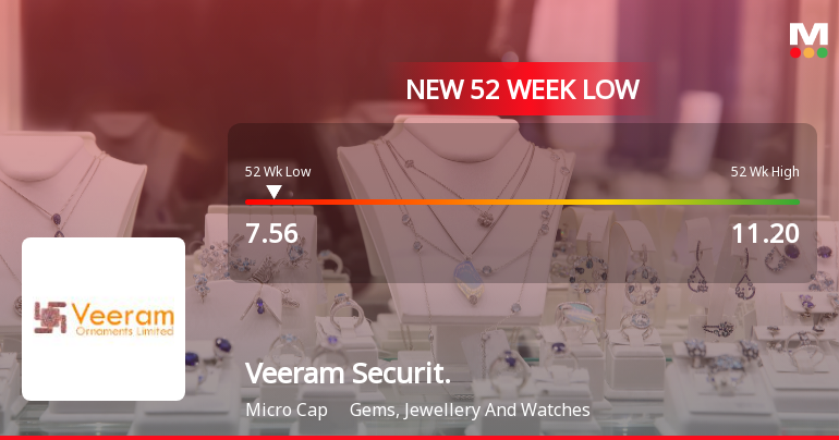Veeram Securities Falls to 52-Week Low of Rs.7.56 Amid Market Pressure