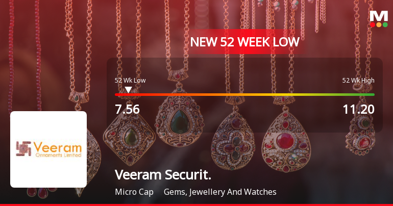 Veeram Securities Falls to 52-Week Low of Rs.7.56 Amid Market Pressures