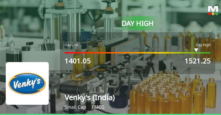 Venkys (India) Hits Intraday High with Strong Intraday Performance