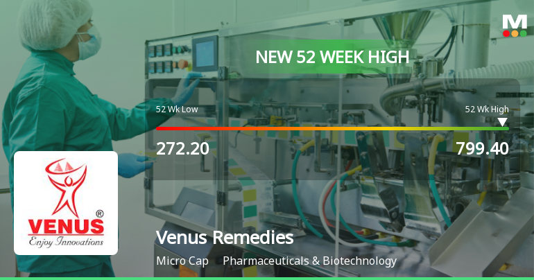 Venus Remedies Hits New 52-Week High of Rs.799.4, Marking Significant Milestone
