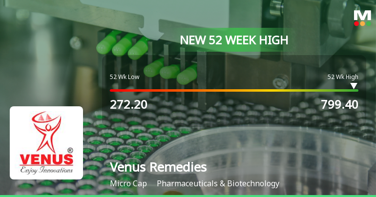 Venus Remedies Hits New 52-Week High of Rs.799.4 Marking Significant Milestone