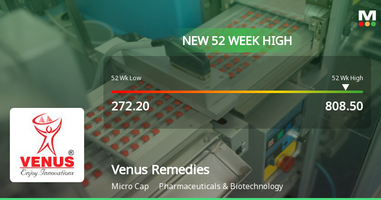 Venus Remedies Hits New 52-Week High of Rs.808.5, Marking Significant Milestone