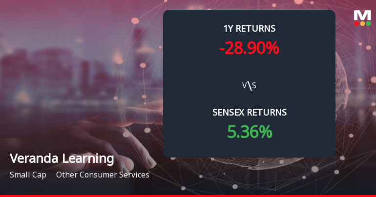 Veranda Learning Solutions Forms Death Cross Signalling Potential Bearish Trend