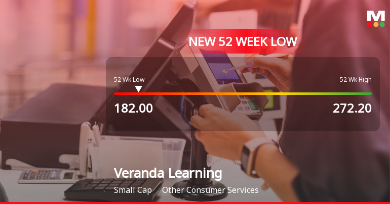 Veranda Learning Solutions Stock Falls to 52-Week Low of Rs.182