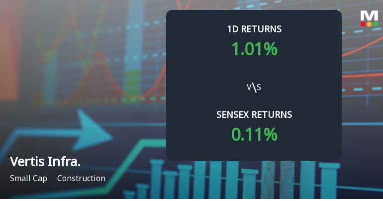Vertis Infrastructure Trust Hits New High Amid Unprecedented Buying Interest