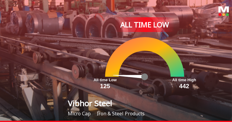 Vibhor Steel Tubes Hits All-Time Low Amid Prolonged Downtrend