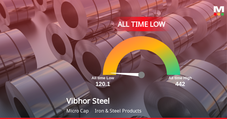 Vibhor Steel Tubes Hits All-Time Low Amid Prolonged Downtrend