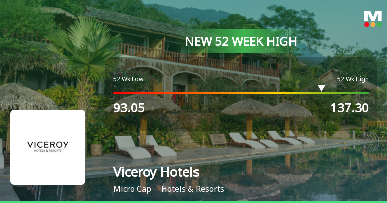 Viceroy Hotels Hits New 52-Week High at Rs.137.3 Mark
