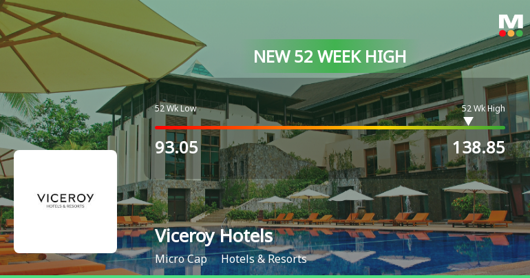 Viceroy Hotels Hits New 52-Week High at Rs.138.85