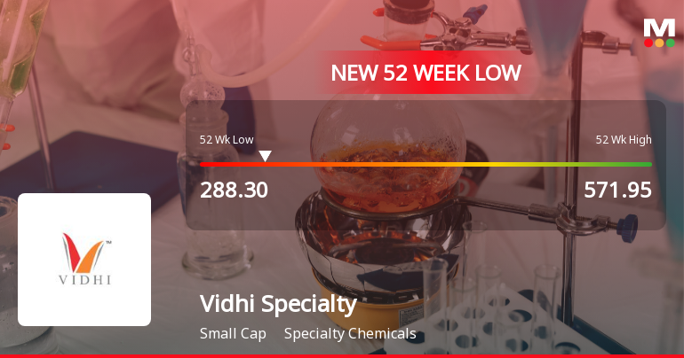 Vidhi Specialty Food Ingredients Stock Falls to 52-Week Low of Rs.288.3