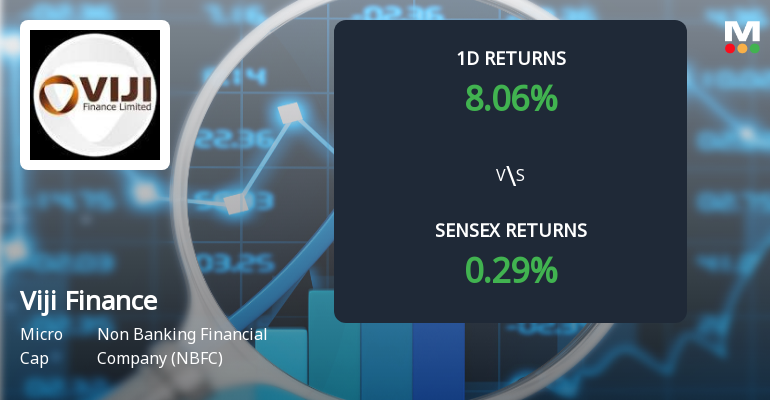 Viji Finance Surges with Unprecedented Buying Interest Amid Upper Circuit Lock