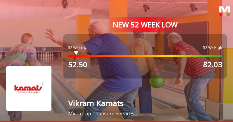 Vikram Kamats Hospitality Stock Falls to 52-Week Low of Rs 52.5