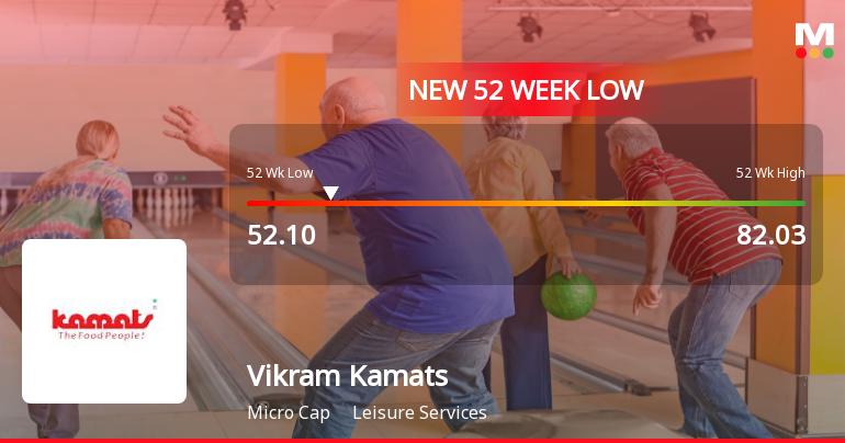 Vikram Kamats Hospitality Stock Falls to 52-Week Low of Rs.52.1 Amidst Continued Downtrend